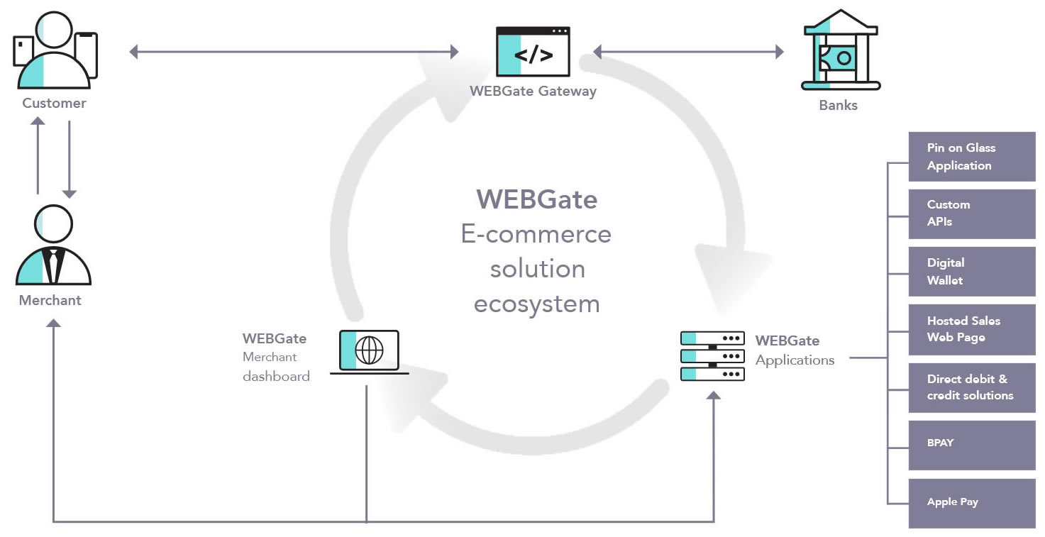 WebGate Ecosystem